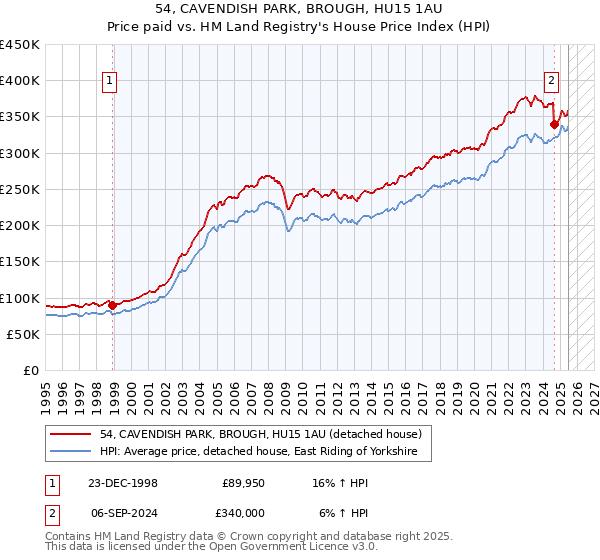 54, CAVENDISH PARK, BROUGH, HU15 1AU: Price paid vs HM Land Registry's House Price Index