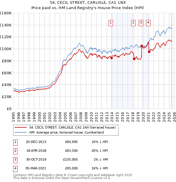 54, CECIL STREET, CARLISLE, CA1 1NX: Price paid vs HM Land Registry's House Price Index