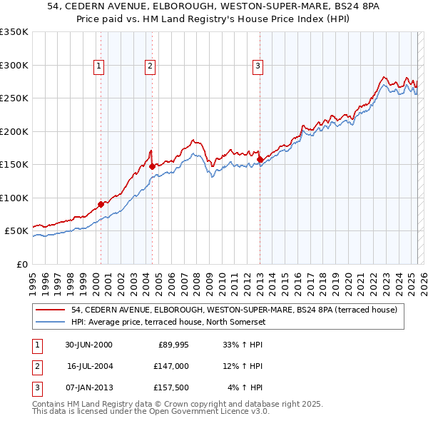 54, CEDERN AVENUE, ELBOROUGH, WESTON-SUPER-MARE, BS24 8PA: Price paid vs HM Land Registry's House Price Index