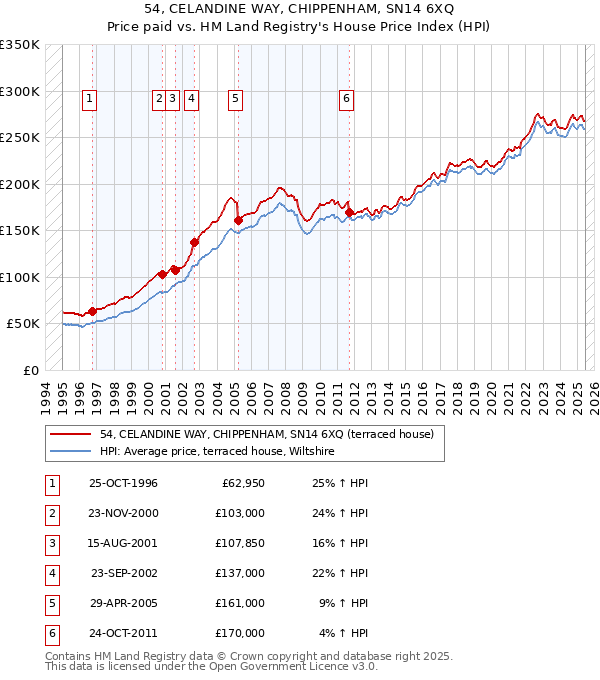 54, CELANDINE WAY, CHIPPENHAM, SN14 6XQ: Price paid vs HM Land Registry's House Price Index
