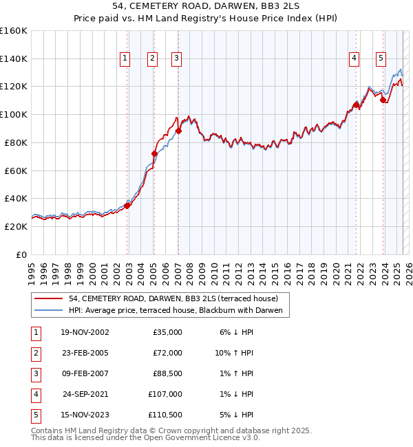 54, CEMETERY ROAD, DARWEN, BB3 2LS: Price paid vs HM Land Registry's House Price Index