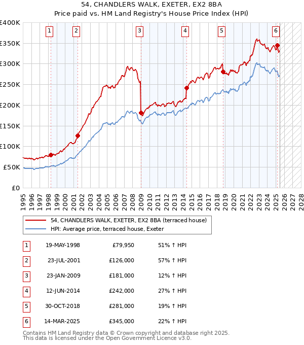 54, CHANDLERS WALK, EXETER, EX2 8BA: Price paid vs HM Land Registry's House Price Index