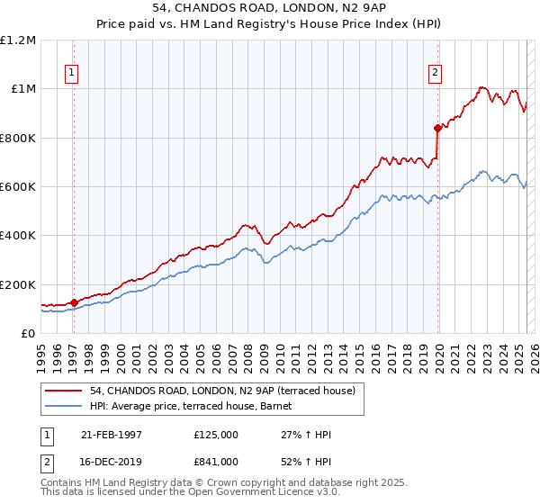 54, CHANDOS ROAD, LONDON, N2 9AP: Price paid vs HM Land Registry's House Price Index
