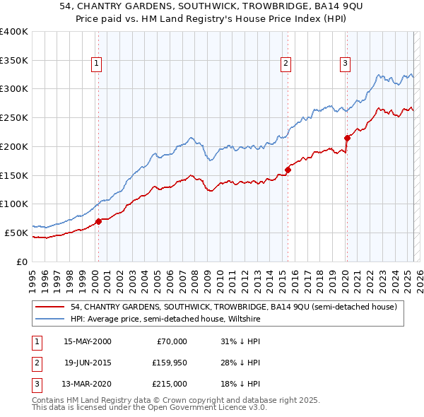 54, CHANTRY GARDENS, SOUTHWICK, TROWBRIDGE, BA14 9QU: Price paid vs HM Land Registry's House Price Index