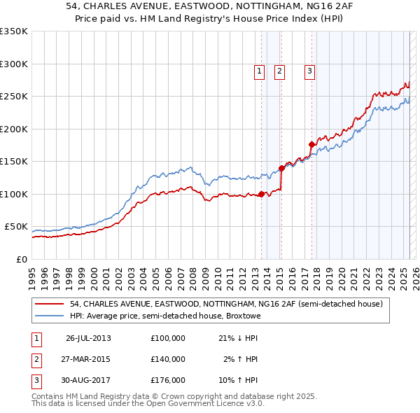 54, CHARLES AVENUE, EASTWOOD, NOTTINGHAM, NG16 2AF: Price paid vs HM Land Registry's House Price Index
