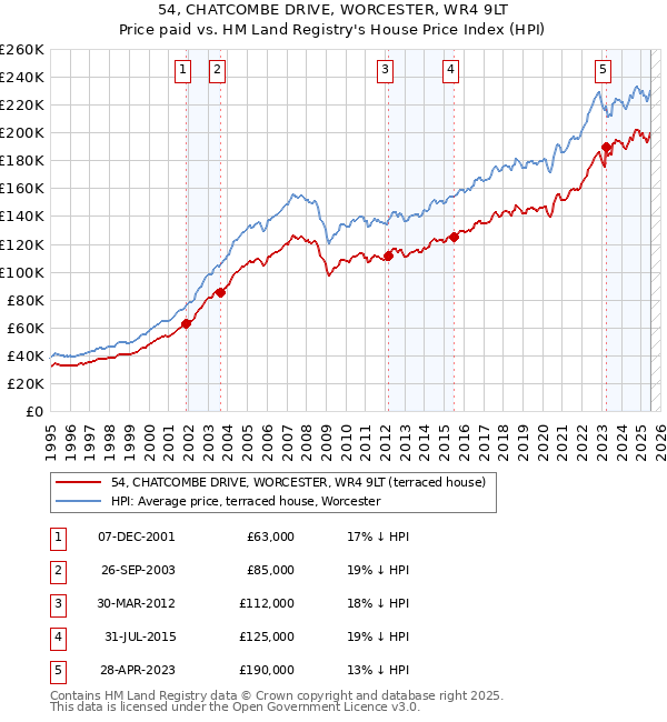 54, CHATCOMBE DRIVE, WORCESTER, WR4 9LT: Price paid vs HM Land Registry's House Price Index