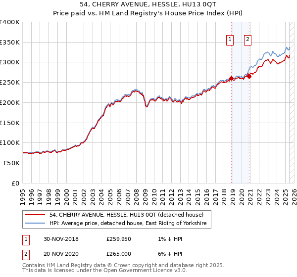 54, CHERRY AVENUE, HESSLE, HU13 0QT: Price paid vs HM Land Registry's House Price Index