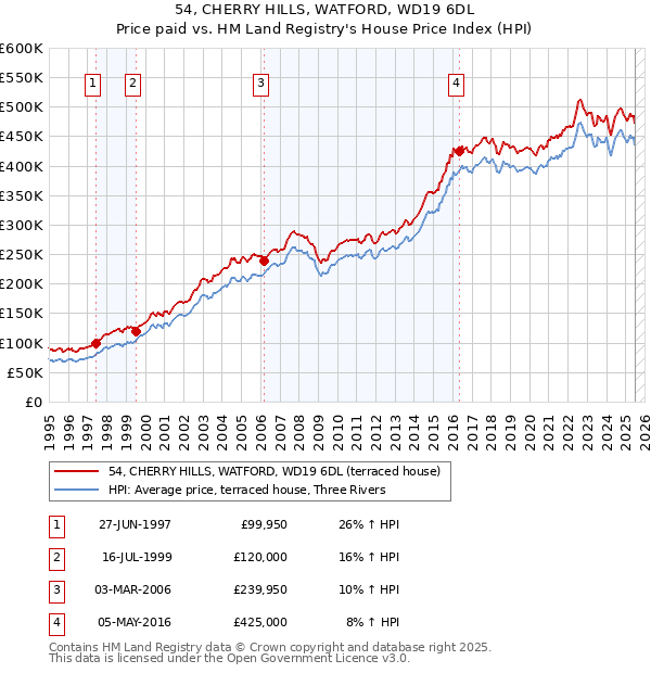54, CHERRY HILLS, WATFORD, WD19 6DL: Price paid vs HM Land Registry's House Price Index
