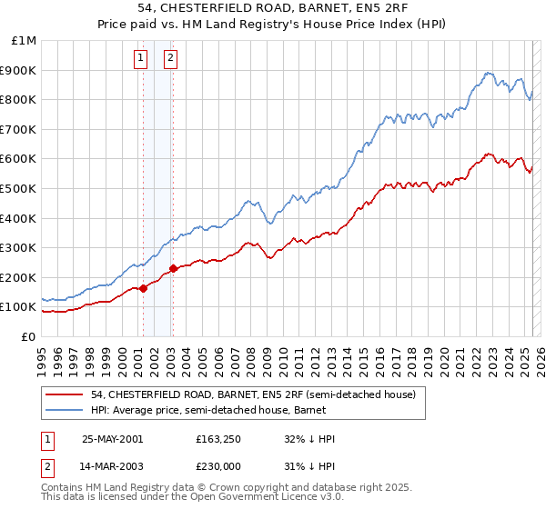 54, CHESTERFIELD ROAD, BARNET, EN5 2RF: Price paid vs HM Land Registry's House Price Index