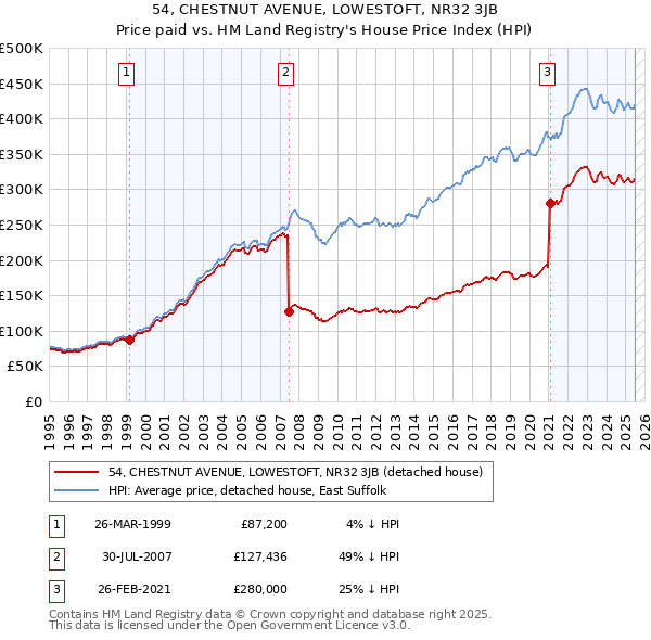 54, CHESTNUT AVENUE, LOWESTOFT, NR32 3JB: Price paid vs HM Land Registry's House Price Index