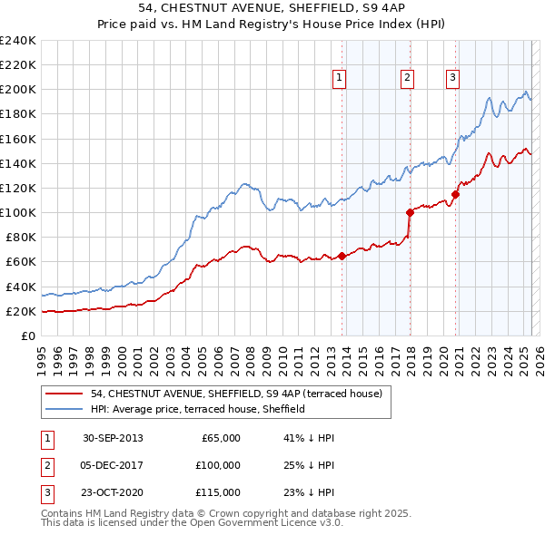 54, CHESTNUT AVENUE, SHEFFIELD, S9 4AP: Price paid vs HM Land Registry's House Price Index