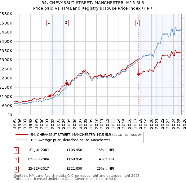 54, CHEVASSUT STREET, MANCHESTER, M15 5LR: Price paid vs HM Land Registry's House Price Index