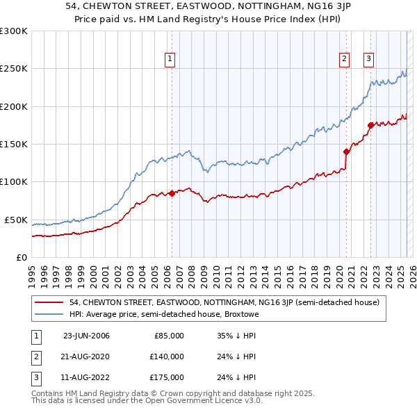 54, CHEWTON STREET, EASTWOOD, NOTTINGHAM, NG16 3JP: Price paid vs HM Land Registry's House Price Index