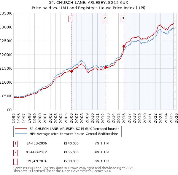 54, CHURCH LANE, ARLESEY, SG15 6UX: Price paid vs HM Land Registry's House Price Index