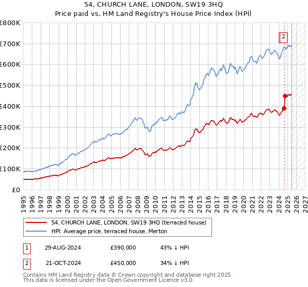 54, CHURCH LANE, LONDON, SW19 3HQ: Price paid vs HM Land Registry's House Price Index