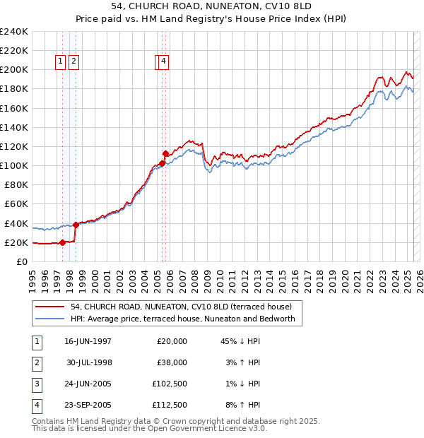 54, CHURCH ROAD, NUNEATON, CV10 8LD: Price paid vs HM Land Registry's House Price Index