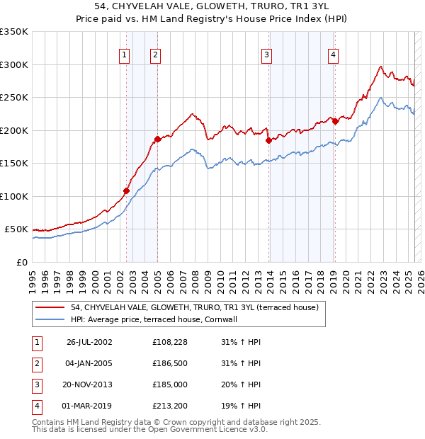 54, CHYVELAH VALE, GLOWETH, TRURO, TR1 3YL: Price paid vs HM Land Registry's House Price Index