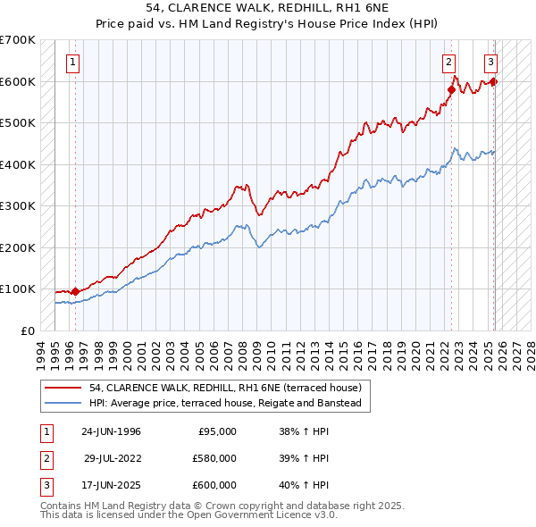 54, CLARENCE WALK, REDHILL, RH1 6NE: Price paid vs HM Land Registry's House Price Index