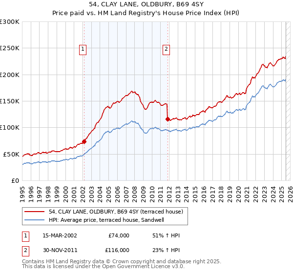 54, CLAY LANE, OLDBURY, B69 4SY: Price paid vs HM Land Registry's House Price Index