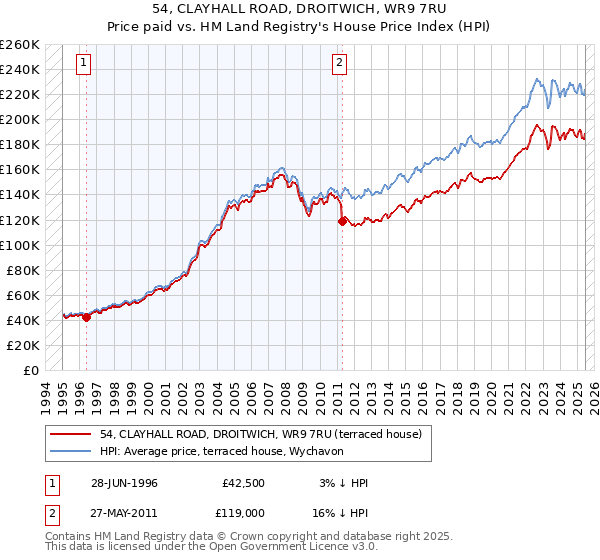 54, CLAYHALL ROAD, DROITWICH, WR9 7RU: Price paid vs HM Land Registry's House Price Index