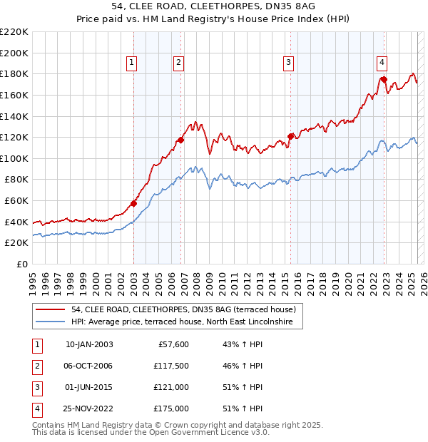 54, CLEE ROAD, CLEETHORPES, DN35 8AG: Price paid vs HM Land Registry's House Price Index