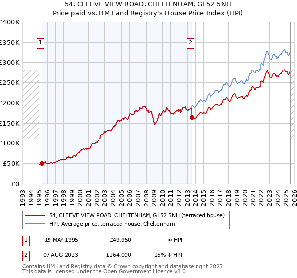 54, CLEEVE VIEW ROAD, CHELTENHAM, GL52 5NH: Price paid vs HM Land Registry's House Price Index