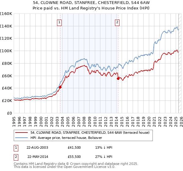 54, CLOWNE ROAD, STANFREE, CHESTERFIELD, S44 6AW: Price paid vs HM Land Registry's House Price Index