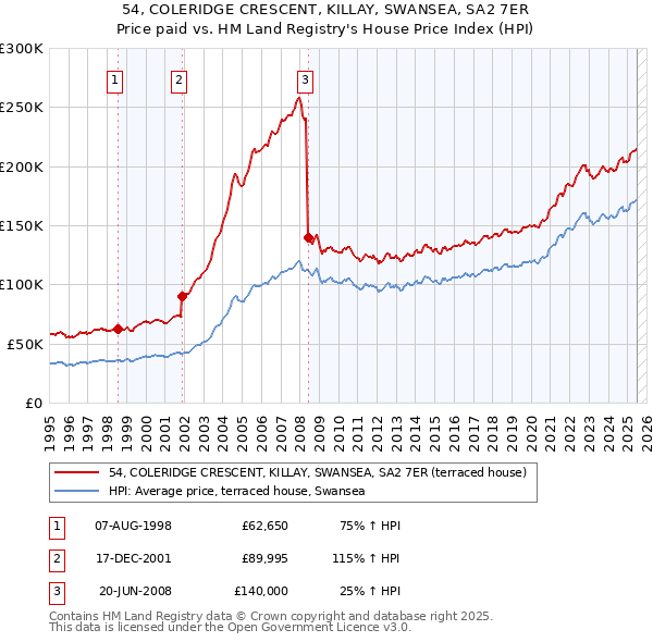 54, COLERIDGE CRESCENT, KILLAY, SWANSEA, SA2 7ER: Price paid vs HM Land Registry's House Price Index