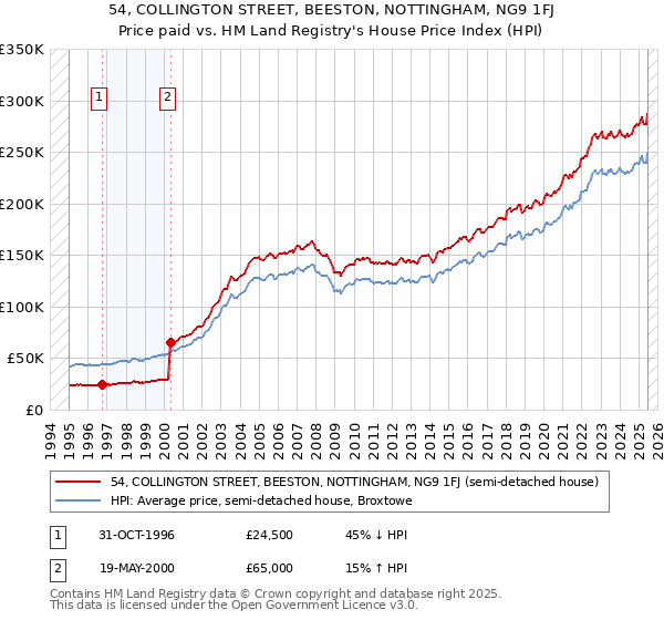 54, COLLINGTON STREET, BEESTON, NOTTINGHAM, NG9 1FJ: Price paid vs HM Land Registry's House Price Index