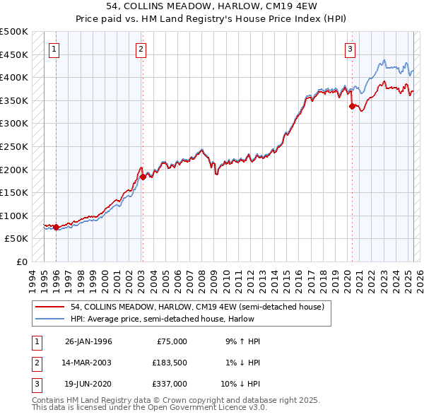 54, COLLINS MEADOW, HARLOW, CM19 4EW: Price paid vs HM Land Registry's House Price Index