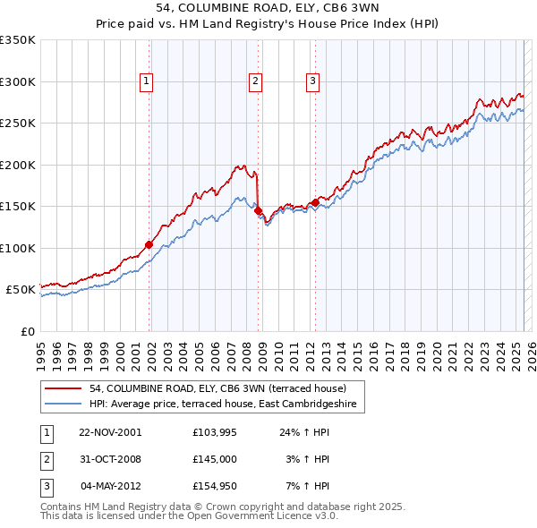 54, COLUMBINE ROAD, ELY, CB6 3WN: Price paid vs HM Land Registry's House Price Index