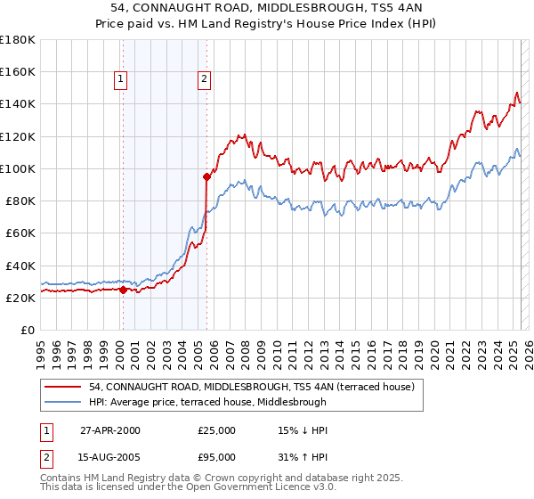 54, CONNAUGHT ROAD, MIDDLESBROUGH, TS5 4AN: Price paid vs HM Land Registry's House Price Index