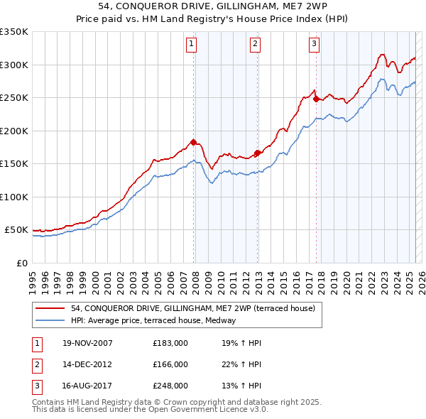 54, CONQUEROR DRIVE, GILLINGHAM, ME7 2WP: Price paid vs HM Land Registry's House Price Index