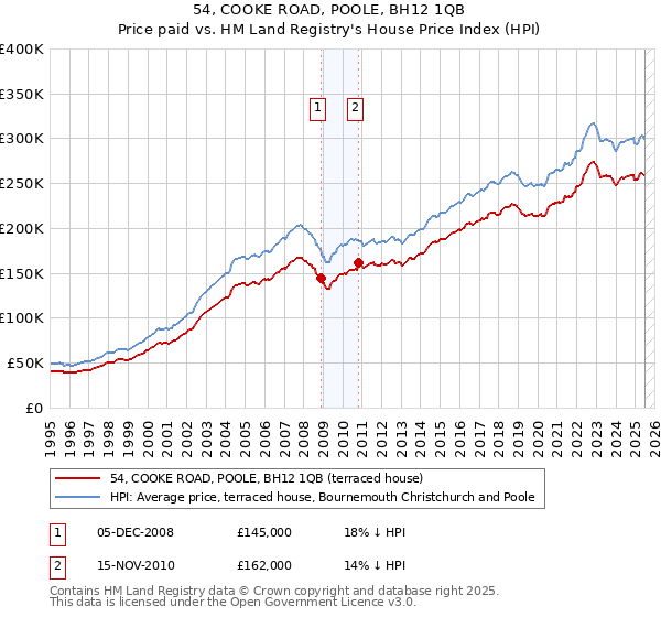 54, COOKE ROAD, POOLE, BH12 1QB: Price paid vs HM Land Registry's House Price Index
