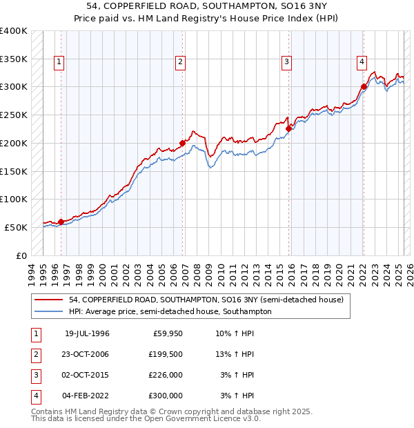 54, COPPERFIELD ROAD, SOUTHAMPTON, SO16 3NY: Price paid vs HM Land Registry's House Price Index