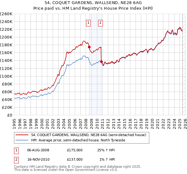 54, COQUET GARDENS, WALLSEND, NE28 6AG: Price paid vs HM Land Registry's House Price Index