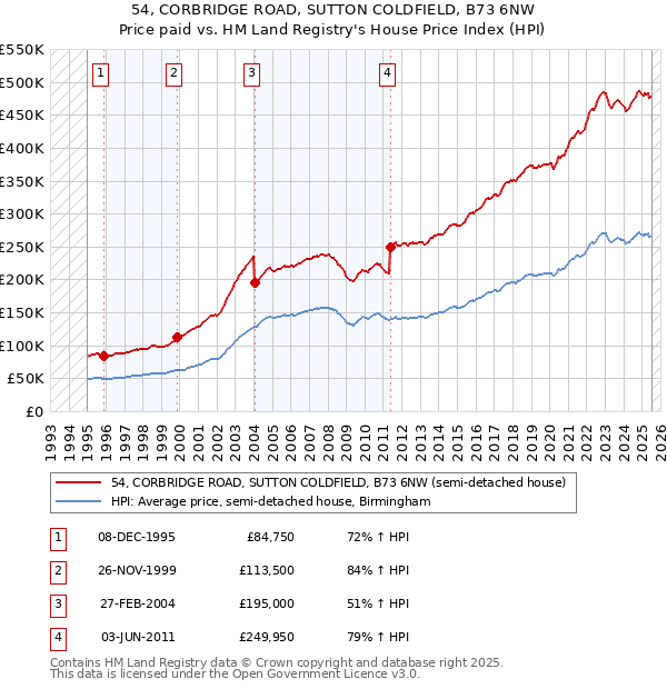 54, CORBRIDGE ROAD, SUTTON COLDFIELD, B73 6NW: Price paid vs HM Land Registry's House Price Index