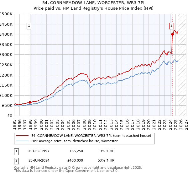 54, CORNMEADOW LANE, WORCESTER, WR3 7PL: Price paid vs HM Land Registry's House Price Index