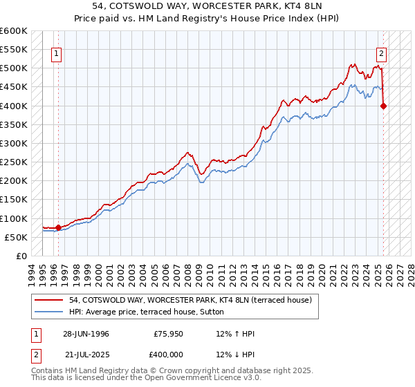 54, COTSWOLD WAY, WORCESTER PARK, KT4 8LN: Price paid vs HM Land Registry's House Price Index