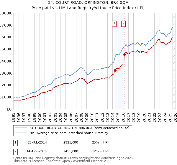 54, COURT ROAD, ORPINGTON, BR6 0QA: Price paid vs HM Land Registry's House Price Index