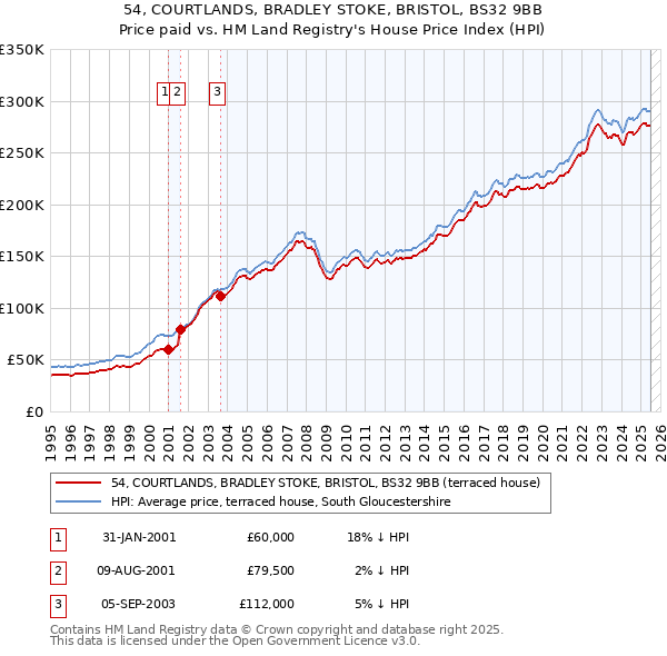 54, COURTLANDS, BRADLEY STOKE, BRISTOL, BS32 9BB: Price paid vs HM Land Registry's House Price Index