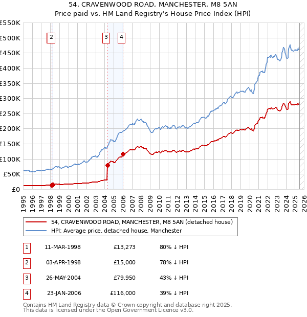 54, CRAVENWOOD ROAD, MANCHESTER, M8 5AN: Price paid vs HM Land Registry's House Price Index
