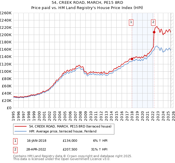54, CREEK ROAD, MARCH, PE15 8RD: Price paid vs HM Land Registry's House Price Index