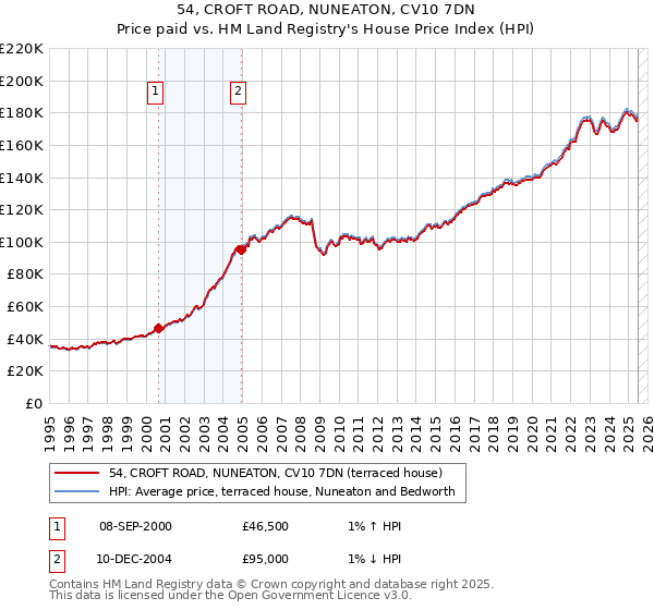 54, CROFT ROAD, NUNEATON, CV10 7DN: Price paid vs HM Land Registry's House Price Index
