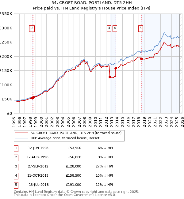 54, CROFT ROAD, PORTLAND, DT5 2HH: Price paid vs HM Land Registry's House Price Index