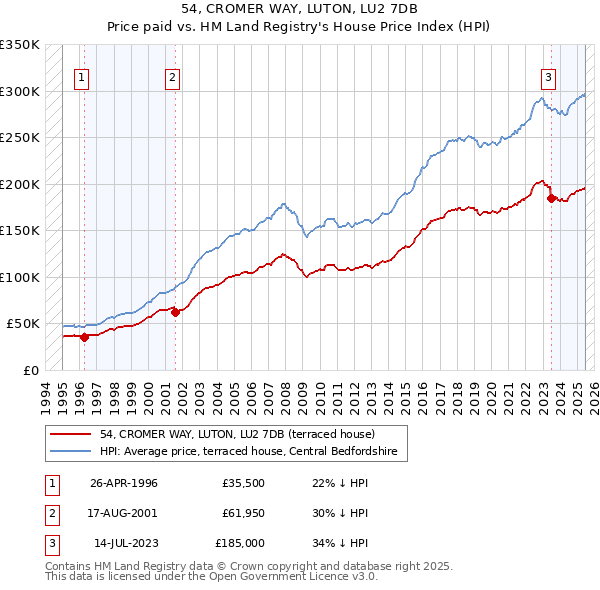 54, CROMER WAY, LUTON, LU2 7DB: Price paid vs HM Land Registry's House Price Index