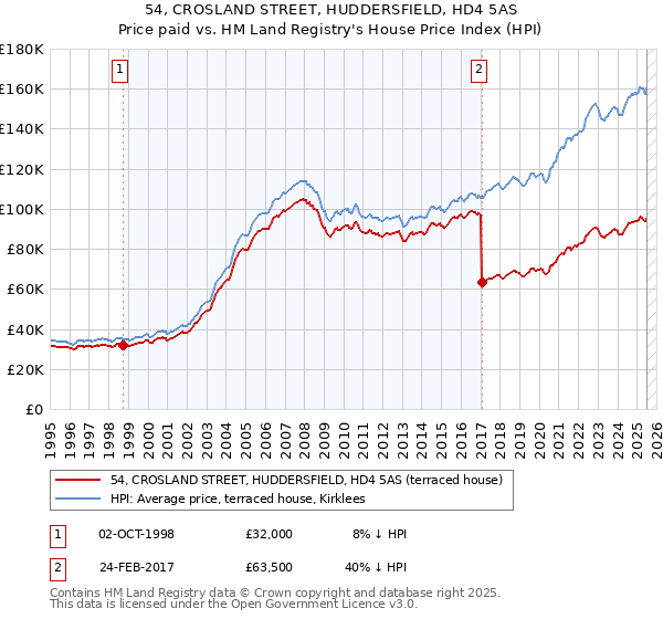 54, CROSLAND STREET, HUDDERSFIELD, HD4 5AS: Price paid vs HM Land Registry's House Price Index