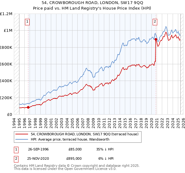 54, CROWBOROUGH ROAD, LONDON, SW17 9QQ: Price paid vs HM Land Registry's House Price Index