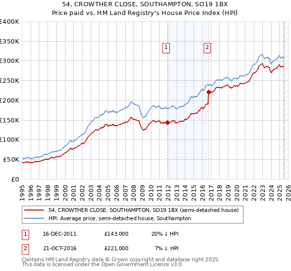 54, CROWTHER CLOSE, SOUTHAMPTON, SO19 1BX: Price paid vs HM Land Registry's House Price Index