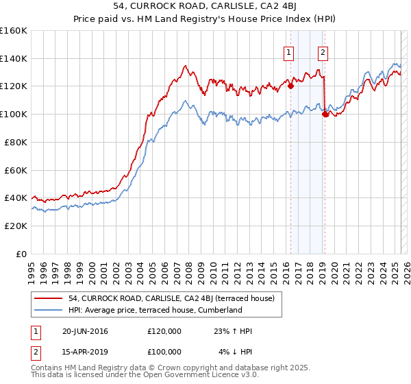 54, CURROCK ROAD, CARLISLE, CA2 4BJ: Price paid vs HM Land Registry's House Price Index